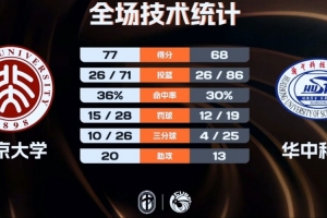 北京大学女篮力克华中科大 王家绘19+14 董一诺20分