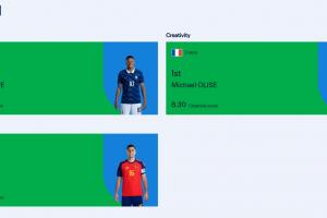 FIFA实力榜:进攻维度贝林升至第2姆巴佩保持第1 创造力奥利塞第1